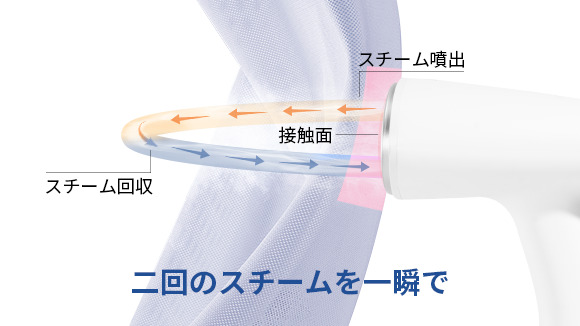 吸着式衣類スチーマーairmorn oneの3D循環スチーム