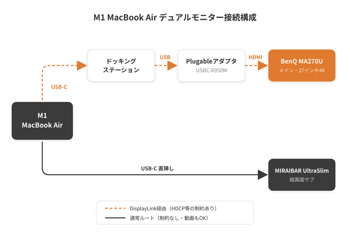 M1 MacBookAir デュアルモニター接続構成図
