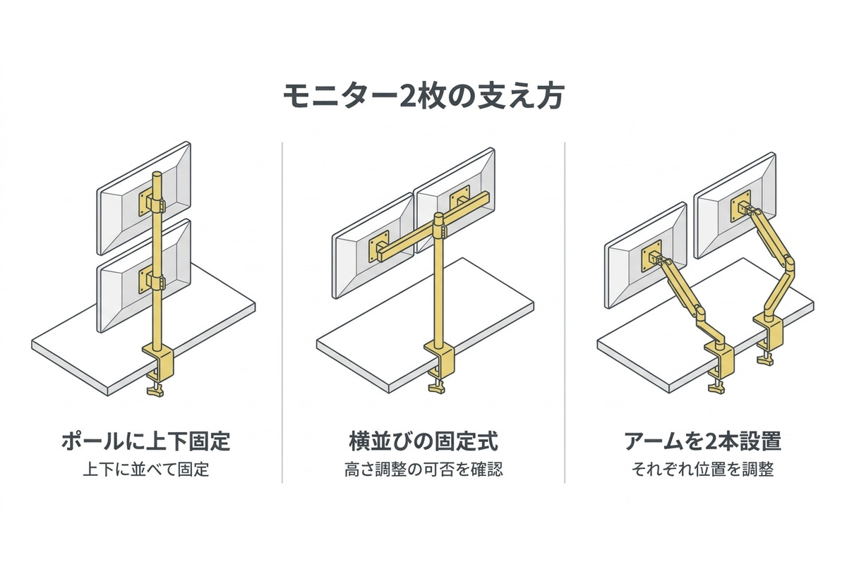 モニター2枚を支える3つの方法：ポールに上下固定、横並びの固定式、独立したアーム2本